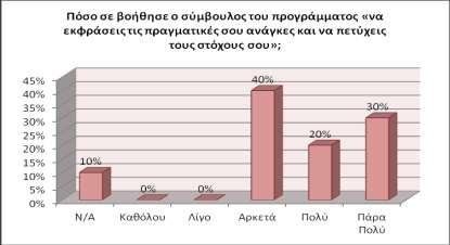 Διάγραμμα 87 Παροχή βοήθειας από τον σύμβουλο στην επίτευξη των πραγματικών αναγκών και στόχων των ωφελούμενων.