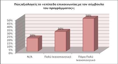 ωφελούμενων (50%) αντιλαμβάνεται το επίπεδο επικοινωνίας με τον σύμβουλο ως «πάρα πολύ ικανοποιητικό» και το 30% ως «πολύ ικανοποιητικό» (διάγραμμα 88).