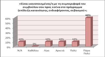 Διάγραμμα 89 Βαθμός ικανοποίησης από τη συμπεριφορά του συμβούλου προς τους ωφελούμενους (επίδειξη κατανόησης, ενδιαφέροντος, σεβασμού). 3.3.4.