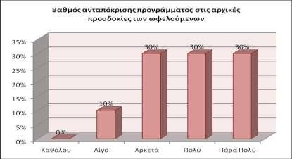 Διάγραμμα 95 Βαθμός ανταπόκρισης