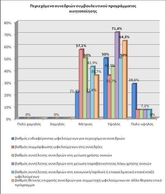Διάγραμμα 98 Περιεχόμενο συνεδριών συμβουλευτικού προγράμματος κινητοποίησης. 4.1.3.