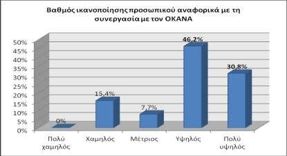 Διάγραμμα 103 Βαθμός ικανοποίησης από τη συνεργασία τους με τον «ΟΚΑΝΑ» Διάγραμμα 104 Βαθμός ανταπόκρισης στις