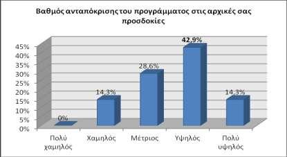 «πολύ υψηλό» βαθμό πως η Λειτουργία Υπηρεσίας Παραπομπών σε Προγράμματα Θεραπείας Εναλλακτικά της Φυλάκισης ή