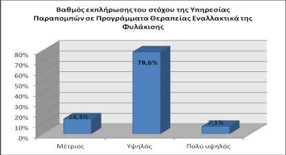 Διάγραμμα 105 Αντίληψη για την παροχή προγράμματος κινητοποίησης στους νέους που αντιμετωπίζουν προβλήματα χρήσης ουσιών.