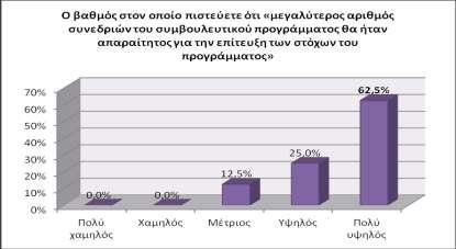 Διάγραμμα 111 Βαθμός ικανοποίησης προσωπικού από την καταλληλότητα του τόπου διεξαγωγής των συνεδριών συμβουλευτικού προγράμματος κινητοποίησης.