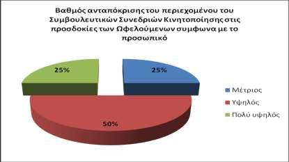 4.2.4. Αξιολόγηση Ωφελούμενων Αναφορικά με την αξιολόγηση από τους συμβούλους των ωφελούμενων, παρουσιάζονται τα αποτελέσματα της αξιολόγησης αναλυτικά.