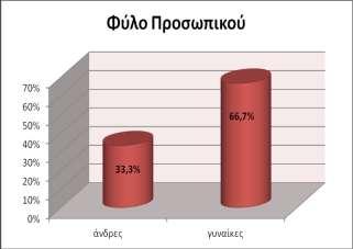 4.3. Ανάλυση των Αποτελεσμάτων από την Αξιολόγηση της Υπηρεσίας Παραπομπών σε Προγράμματα Θεραπείας Εναλλακτικά της Φυλάκισης, με βάση τα ερωτηματολόγια που χορηγήθηκαν στο Προσωπικό της Υπηρεσίας