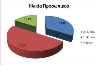 -Ποιοτικά Χαρακτηριστικά- Στην Υπηρεσία Παραπομπών σε Προγράμματα θεραπείας Εναλλακτικά της Φυλάκισης στην Θεσσαλονίκη, εργάστηκαν συνολικά 7 άτομα εκ των οποίων το 33% ήταν άνδρες και το 67% ήταν