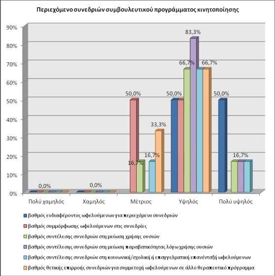 Διάγραμμα 122 Περιεχόμενο συνεδριών