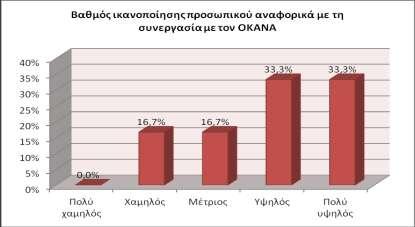 Διάγραμμα 127 Βαθμός ικανοποίησης από τη συνεργασία τους με τον «ΟΚΑΝΑ» Διάγραμμα 128 Βαθμός ανταπόκρισης στις