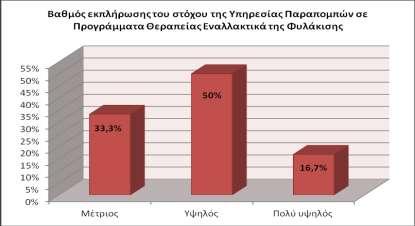 Διάγραμμα 129 Αντίληψη για την παροχή προγράμματος κινητοποίησης στους νέους που αντιμετωπίζουν προβλήματα χρήσης ουσιών.