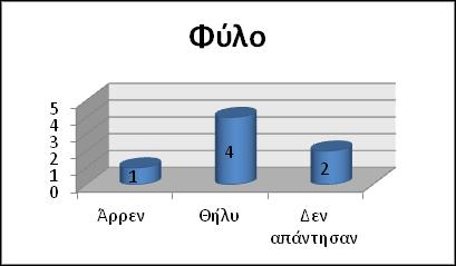 2. Αξιολόγηση Επιμορφωτικού Προγράμματος Β Φάση 2.1.