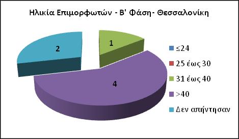 Από τους επιμορφωτές που συμμετείχαν στην έρευνα 1 ήταν άντρας και 4 ήταν γυναίκες (διάγραμμα 1).