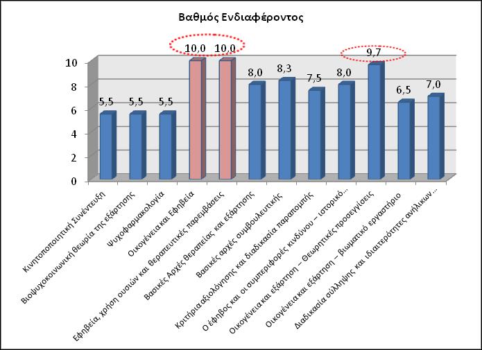 μικρότερο ενδιαφέρον όπως φαίνεται και στο ακόλουθο διάγραμμα, ήταν οι ενότητες «Κινητοποιητική συνέντευξη», «Βιοψυχοκοινωνική θεωρία της εξάρτησης» και «Ψυχοφαρμακολογία» με Μ.Ο 5,5.