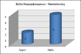 2.2. B Φάση Επιμορφωτικού Προγράμματος (Θεσσαλονίκη)- Επιμορφούμενοι Στη Θεσσαλονίκη το επιμορφωτικό πρόγραμμα της B φάσης διεξήχθη στις 03-02-2014έως και την 07-02-2014.