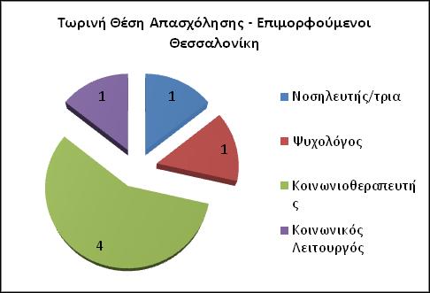 Διάγραμμα 10 Επιμορφούμενοι με βάση το εκπαιδευτικό επίπεδο. Διάγραμμα 11 Επιμορφούμενοι με βάση την τωρινή θέση απασχόλησης.