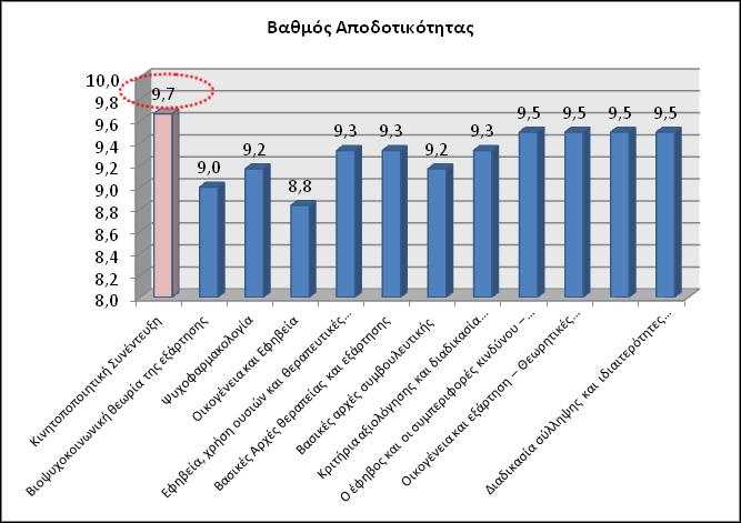 Διάγραμμα 14 Βαθμός αποδοτικότητας επιμορφωτικού προγράμματος (Θεσσαλονίκη). Πίνακας 4 Βαθμός αποδοτικότητας επιμορφωτικού προγράμματος (Θεσσαλονίκη).