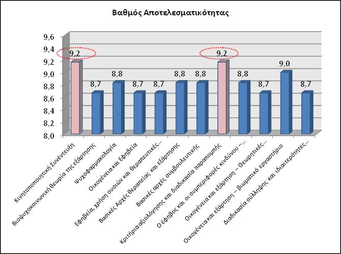 οι 12 θεματικές ενότητες συγκέντρωσαν πολύ υψηλό βαθμό αποτελεσματικότητας (Μ.Ο 8,7).