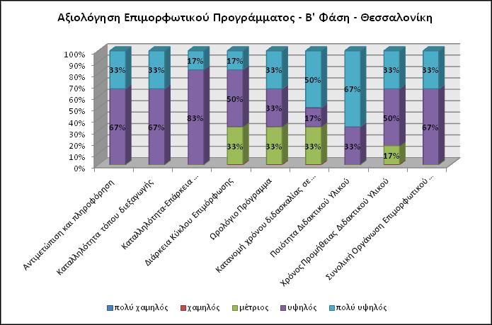 Ο βαθμός ικανοποίησης από τον χρόνο προμήθειας του διδακτικού υλικού αξιολογήθηκε από το 63% των επιμορφούμενων ως «υψηλός» και «πολύ υψηλός», ενώ μόνο το 17% των επιμορφούμενων ανέφερε «μέτριο»