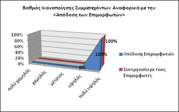 Διάγραμμα 17 Βαθμός ικανοποίησης συμμετεχόντων αναφορικά με την απόδοση των επιμορφωτών (Θεσσαλονίκη).