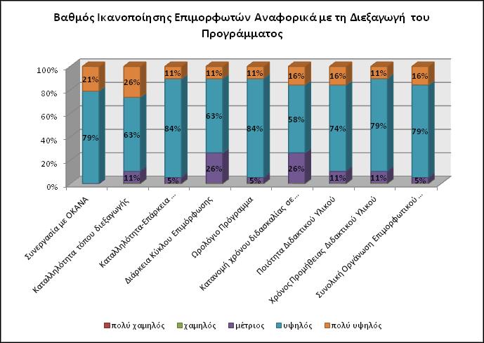 Σχετικά με την κατανομή του χρόνου διδασκαλίας μεταξύ θεωρίας και άσκησης, το 74% των επιμορφωτών υποστήριξαν ότι ο βαθμός ικανοποίησής τους ήταν «υψηλός» (58%) και «πολύ υψηλός» (16%), ενώ