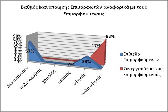 αποτελέσματα υποδηλώνουν το υψηλό επίπεδο των επιμορφούμενων που συμμετείχαν στο πρόγραμμα.