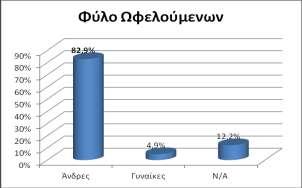 3.1. Ανάλυση των Αποτελεσμάτων από την Αξιολόγηση της Υπηρεσίας Παραπομπών σε Προγράμματα Θεραπείας Εναλλακτικά της Φυλάκισης, με βάση τα ερωτηματολόγια που χορηγήθηκαν στους ωφελούμενους σε