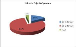 1.-Ποιοτικά Χαρακτηριστικά- Από τους ωφελούμενους της Υπηρεσίας Παραπομπών σε Προγράμματα θεραπείας Εναλλακτικά της Φυλάκισης σε Αθήνα-Θεσσαλονίκη συνολικά, το 83% ήταν άνδρες και το 5% ήταν γυναίκες