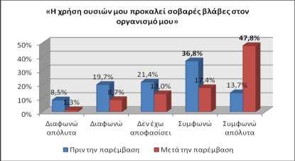 Διάγραμμα 30 Αντίληψη για την πρόκληση σοβαρών βλαβών στον οργανισμό από τη χρήση ουσιών.