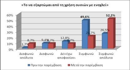 «διαφωνούν» με τη δήλωση αυτή σε σχέση με το 21% των ωφελούμενων πριν τη συμμετοχή τους στο πρόγραμμα Διάγραμμα 32 Αντίληψη για την πρόκληση συναισθημάτων ενοχής ως συνέπεια της βλάβης στον οργανισμό