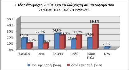 πρόγραμμα, αναφέρουν «πολύ έτοιμοι», ποσοστό σημαντικά μεγαλύτερο από το 15% των ωφελούμενων πριν τη συμμετοχή τους στο πρόγραμμα.