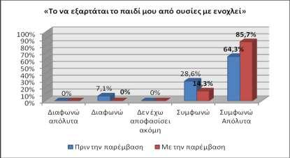 Διάγραμμα 40 Ενόχληση από την εξάρτηση των παιδιών τους απο τη χρήση ουσιών.