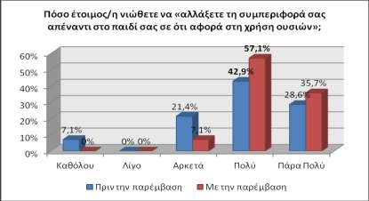 36% των ωφελούμενων-γονέων που έχουν ολοκληρώσει το πρόγραμμα, αναφέρουν «πάρα πολύ έτοιμοι», ποσοστό σημαντικά μεγαλύτερο από το 29% των ωφελούμενων-γονέων πριν τη συμμετοχή τους στο πρόγραμμα