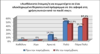 Τέλος, στην ερώτηση που αφορά στην ετοιμότητα για συμμετοχή των ωφελούμενωνγονέων σε ένα ολοκληρωμένο θεραπευτικό πρόγραμμα για τη χρήση ουσιών, ένα πολύ σημαντικό ποσοστό που ανέρχεται σε 57% των