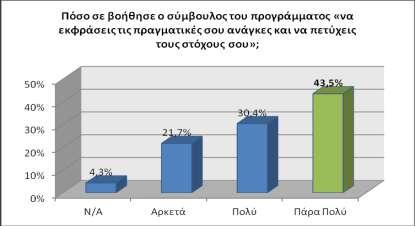 Διάγραμμα 45 Παροχή βοήθειας από τον σύμβουλο στην επίτευξη των πραγματικών αναγκών και στόχων των ωφελούμενων.