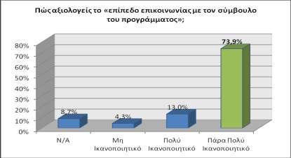 σύμβουλο ως «πάρα πολύ ικανοποιητικό» και το 13% ως «πολύ ικανοποιητικό», ενώ ένα πολύ μικρό μόνο ποσοστό (4%) δηλώνει «μη ικανοποιημένο» από το επίπεδο επικοινωνίας με τον σύμβουλο (διάγραμμα 46).