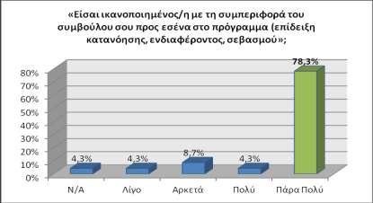 Διάγραμμα 47 Βαθμός ικανοποίησης από τη συμπεριφορά του συμβούλου προς τους ωφελούμενους (επίδειξη κατανόησης, ενδιαφέροντος, σεβασμού) Σε ότι αφορά στην αξιολόγηση των ωφελούμενων-γονέων για τους