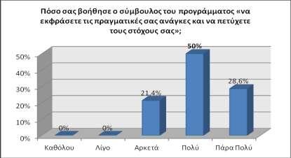 Πιο συγκεκριμένα, στην ερώτηση αναφορικά με την αντίληψη των ωφελούμενων για το πόσο βοηθητικός υπήρξε ο σύμβουλος στην έκφραση των πραγματικών αναγκών τους και στην επίτευξη των στόχων τους, το 79%