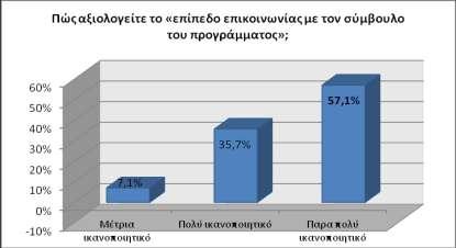 Εν συνεχεία, σε ότι αφορά στην αξιολόγηση από τους ωφελούμενους-γονείς του επιπέδου επικοινωνίας με τον σύμβουλο, η συντριπτική πλειοψηφία των ωφελούμενων-γονέων (93%) αντιλαμβάνεται το επίπεδο