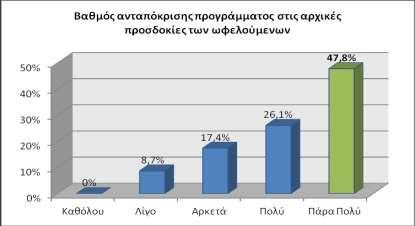 Διάγραμμα 57 Βαθμός ανταπόκρισης στις αρχικές προσδοκίες των ωφελούμενων.