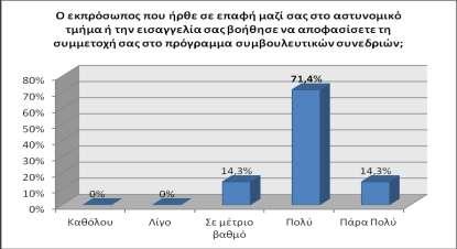 Διάγραμμα 58 Κινητοποίηση, κατά την 1 η επαφή, από τον εκπρόσωπο του ΟΚΑΝΑ για συμμετοχή στο πρόγραμμα.