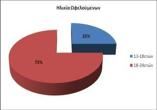 Ποιοτικά Χαρακτηριστικά- Από τους ωφελούμενους της Υπηρεσίας Παραπομπών σε Προγράμματα θεραπείας Εναλλακτικά της Φυλάκισης στην Αθήνα το 94% ήταν άνδρες