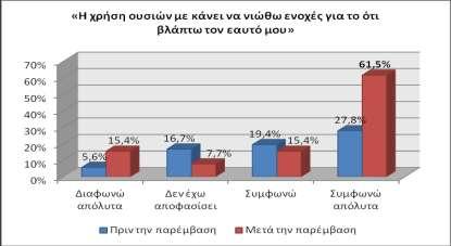 Διάγραμμα 63 Αντίληψη για την πρόκληση σημαντικών προβλημάτων στην κοινωνική ζωή.