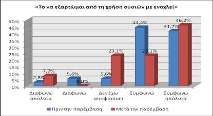 Διάγραμμα 65Αντίληψη για την ενόχληση από την εξάρτηση από τη χρήση ουσιών.