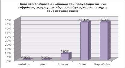 Διάγραμμα 69 Παροχή βοήθειας από τον σύμβουλο στην επίτευξη των πραγματικών αναγκών και στόχων των ωφελούμενων.