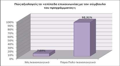 σύμβουλο ως «πάρα πολύ ικανοποιητικό» και μόνο το 8% ως «καθόλου ικανοποιητικό» (διάγραμμα 70). Διάγραμμα 70 Επίπεδο επικοινωνίας με τον σύμβουλο του προγράμματος.