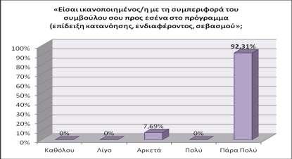 Διάγραμμα 71 Βαθμός ικανοποίησης από τη συμπεριφορά του συμβούλου προς τους ωφελούμενους (επίδειξη κατανόησης, ενδιαφέροντος, σεβασμού). 3.2.4.