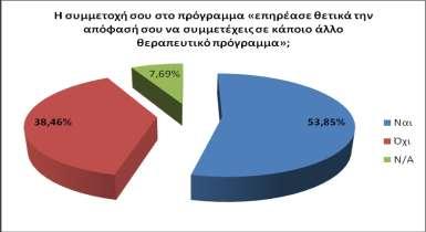 προγράμματος στην απόφασή τους για συμμετοχή σε άλλο κατάλληλο θεραπευτικό πρόγραμμα