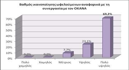 Διάγραμμα 75 Πεποίθηση για την παροχή προγράμματος κινητοποίησης στους νέους που αντιμετωπίζουν προβλήματα χρήσης ουσιών.