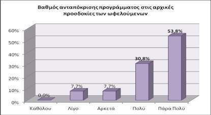 Διάγραμμα 77 Βαθμός ανταπόκρισης στις